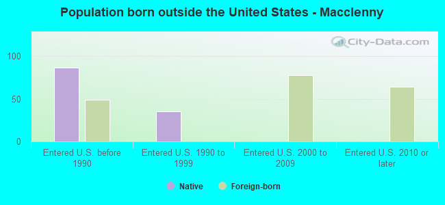 Population born outside the United States - Macclenny