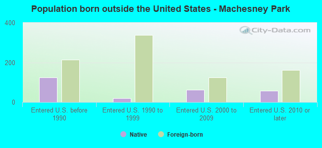 Population born outside the United States - Machesney Park