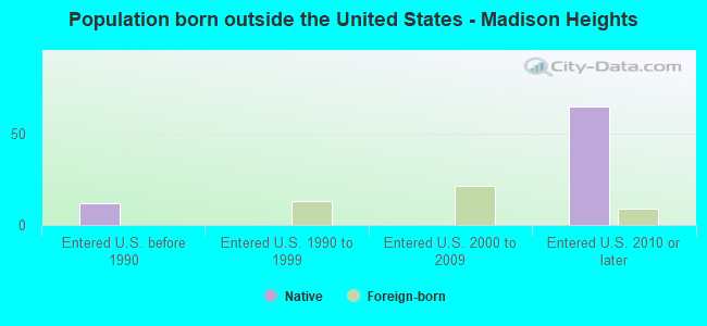 Population born outside the United States - Madison Heights