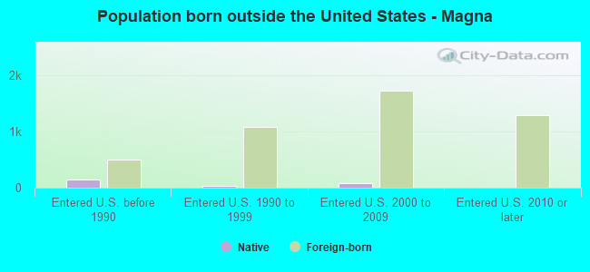 Population born outside the United States - Magna