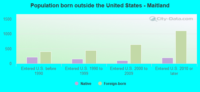 Population born outside the United States - Maitland