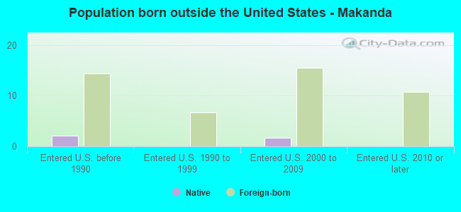Population born outside the United States - Makanda
