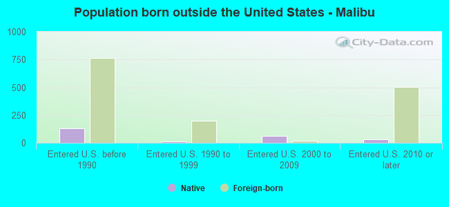 Population born outside the United States - Malibu