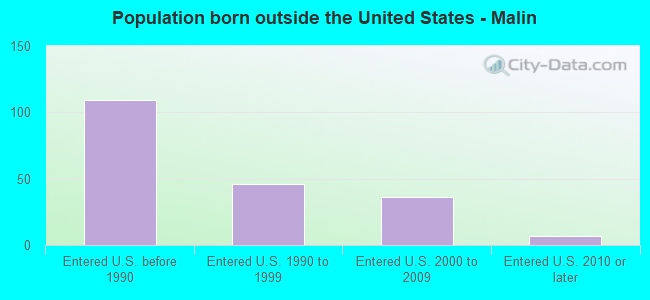 Population born outside the United States - Malin