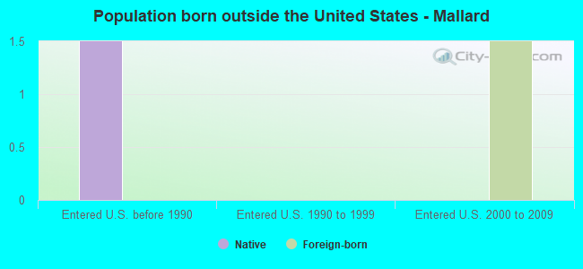 Population born outside the United States - Mallard