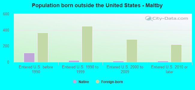 Population born outside the United States - Maltby