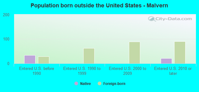 Population born outside the United States - Malvern