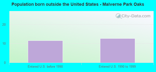 Population born outside the United States - Malverne Park Oaks