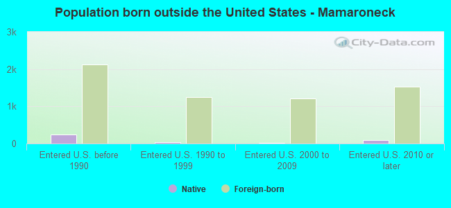 Population born outside the United States - Mamaroneck