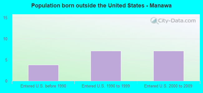 Population born outside the United States - Manawa
