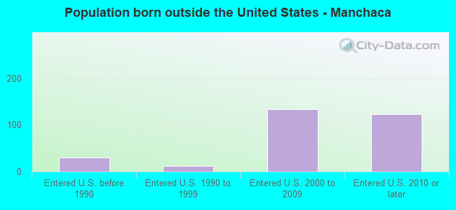 Population born outside the United States - Manchaca