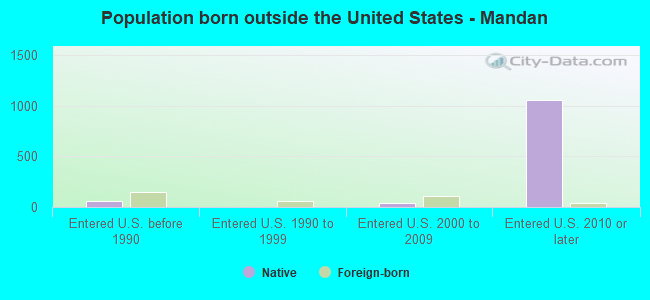 Population born outside the United States - Mandan