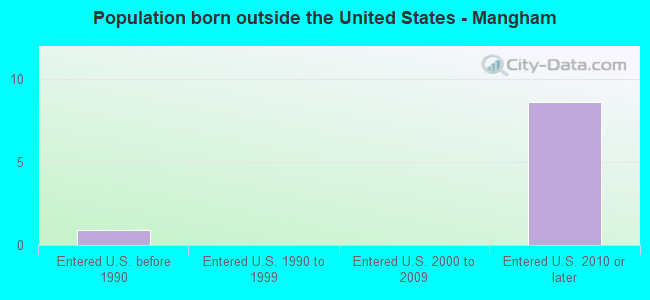 Population born outside the United States - Mangham