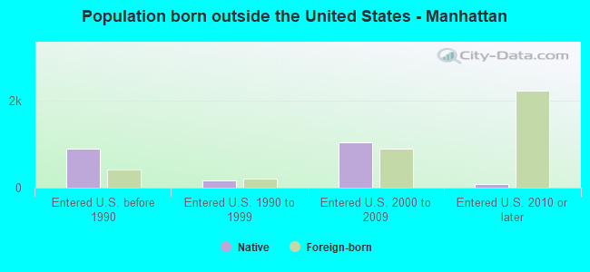 Population born outside the United States - Manhattan