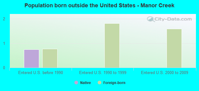 Population born outside the United States - Manor Creek