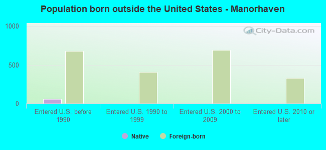 Population born outside the United States - Manorhaven