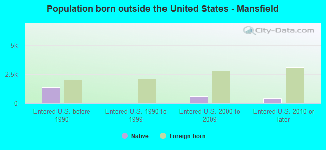 Population born outside the United States - Mansfield