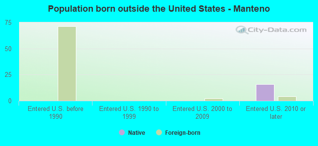 Population born outside the United States - Manteno