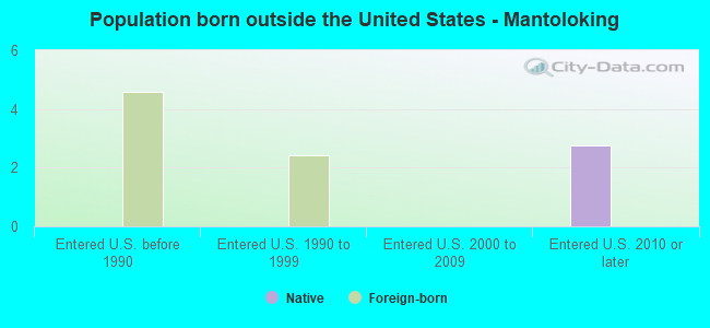 Population born outside the United States - Mantoloking