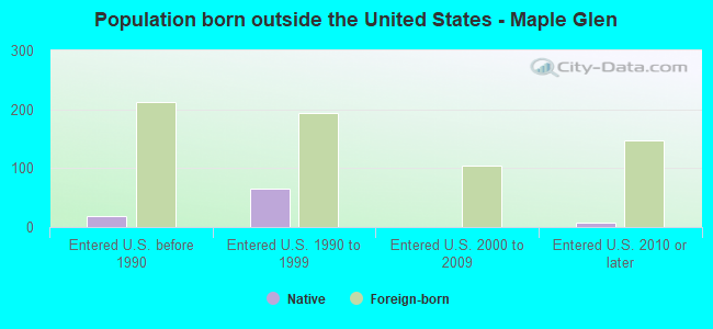 Population born outside the United States - Maple Glen