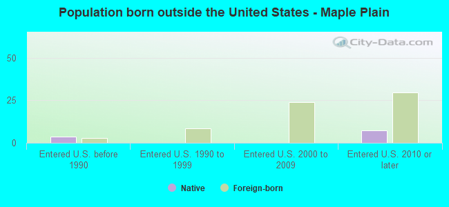 Population born outside the United States - Maple Plain