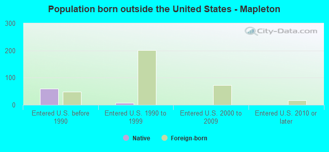 Population born outside the United States - Mapleton