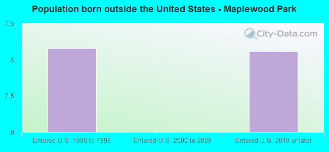 Population born outside the United States - Maplewood Park
