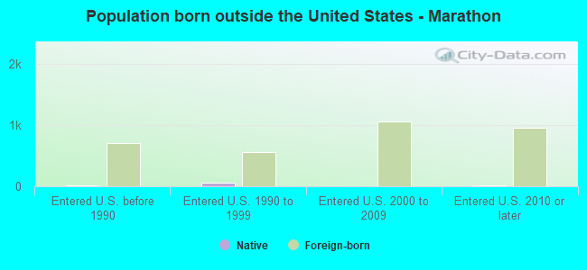 Population born outside the United States - Marathon