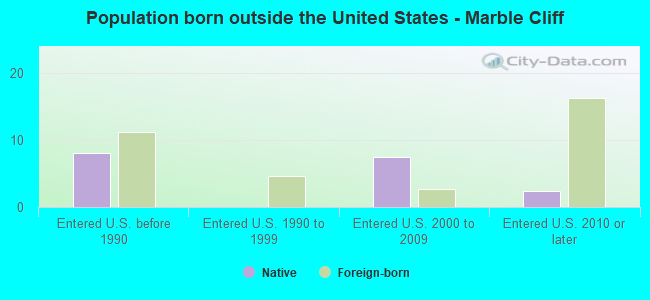 Population born outside the United States - Marble Cliff