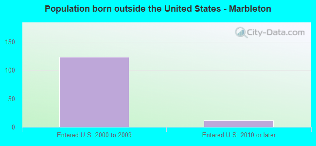 Population born outside the United States - Marbleton