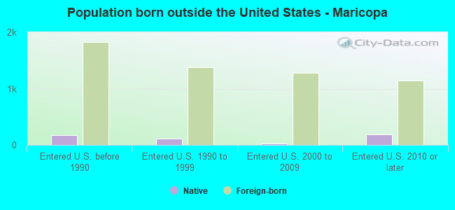 Population born outside the United States - Maricopa