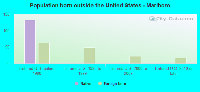 Population born outside the United States - Marlboro