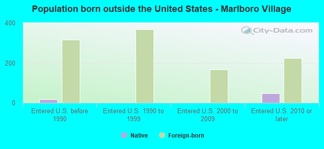 Population born outside the United States - Marlboro Village