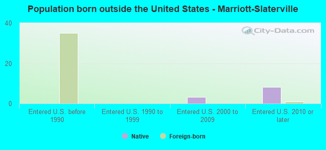 Population born outside the United States - Marriott-Slaterville