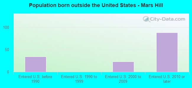 Population born outside the United States - Mars Hill