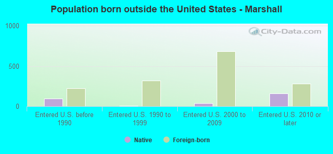 Population born outside the United States - Marshall