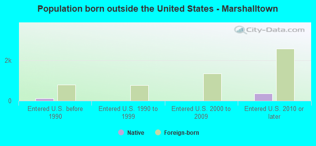 Population born outside the United States - Marshalltown