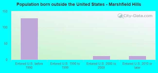 Population born outside the United States - Marshfield Hills