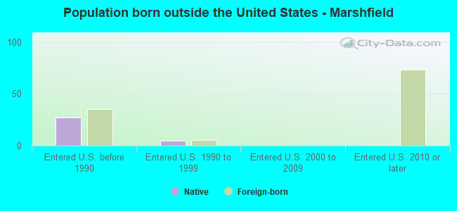 Population born outside the United States - Marshfield