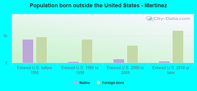 Population born outside the United States - Martinez