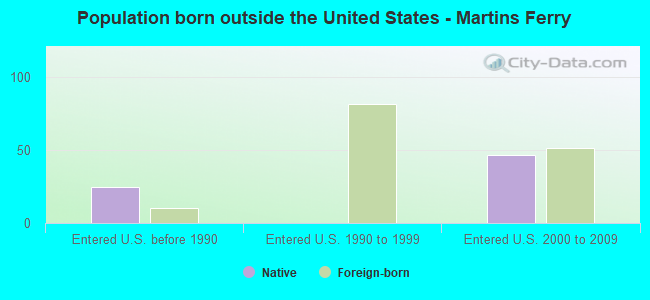Population born outside the United States - Martins Ferry