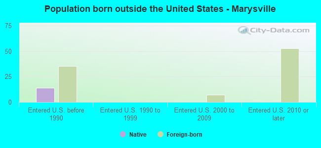 Population born outside the United States - Marysville