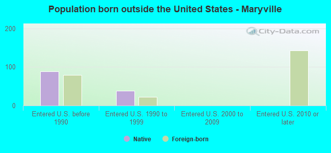 Population born outside the United States - Maryville
