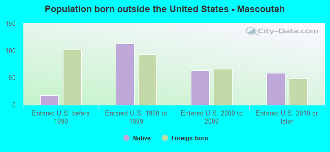 Population born outside the United States - Mascoutah