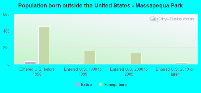 Population born outside the United States - Massapequa Park