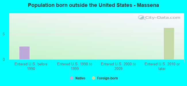 Population born outside the United States - Massena