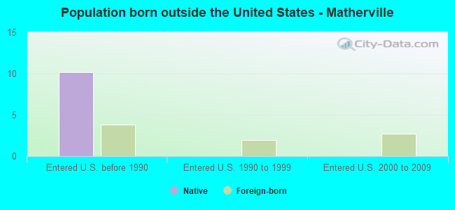 Population born outside the United States - Matherville