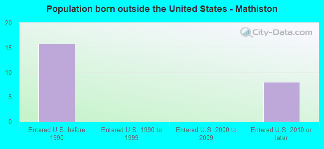 Population born outside the United States - Mathiston