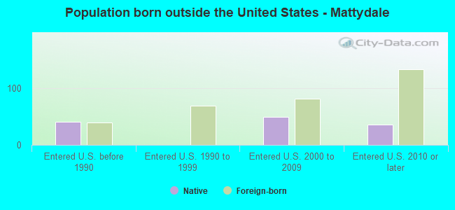 Population born outside the United States - Mattydale