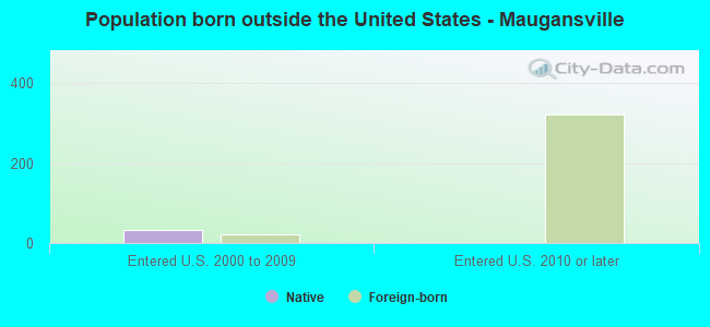 Population born outside the United States - Maugansville